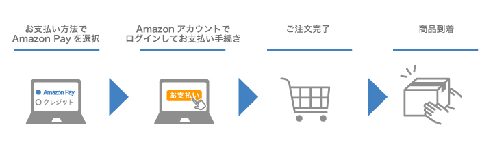 AmazonPayのご利用方法の画像