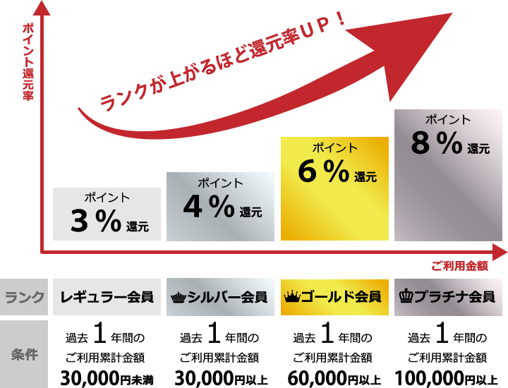 会員ランクシステム