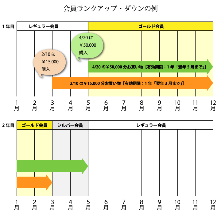 会員ランク制度の例